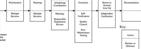 Maintenance Work Order Flow Chart: A Visual Reference of Charts | Chart ...