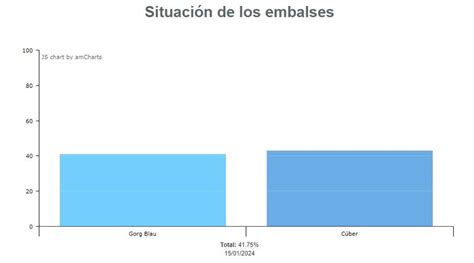 Embalses Mallorca Las Lluvias Y Nevadas Se Notan En Los Embalses De