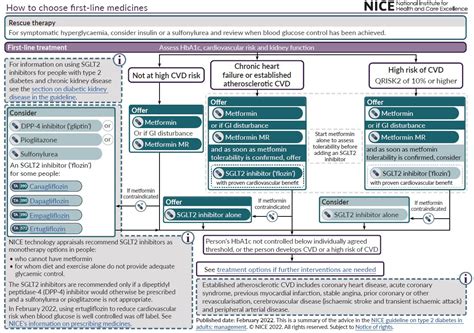 CADIME Guía NICE para el tratamiento de diabetes mellitus 2 DM2