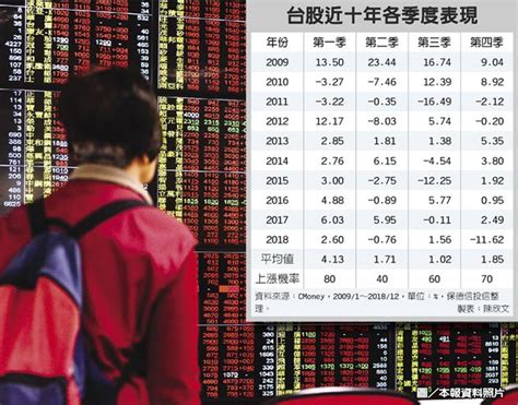 卡位紅包財 台股q1勝率八成 投資理財 工商時報