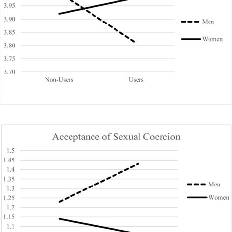 Interaction Effects Of Sexual Self Esteem And Acceptance Of Sexual Download Scientific Diagram