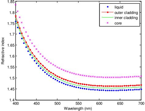 Refractive Index Dispersion Curves For The Liquid Outer Cladding