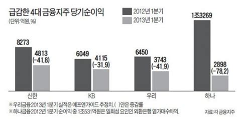 금융지주 순익 반토막은행 수익성 악화 비상 네이트 뉴스