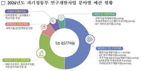 과기정통부 2024년도 연구개발사업 종합시행계획 확정5조8577억원 투자 대한경제