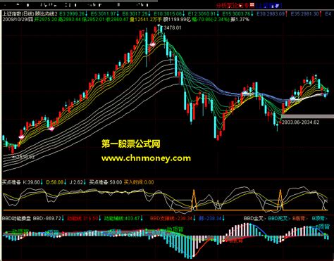 顾比均线 判断趋势的不二选择指标详解 通达信均线通达信公式好公式网