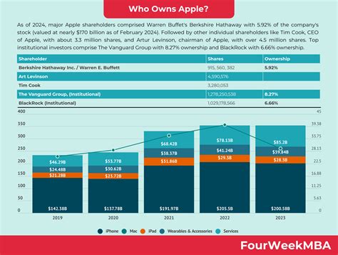 Apple Pricing Strategy - FourWeekMBA