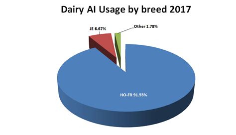 Stats Dairy AI Usage By Breed ICBF