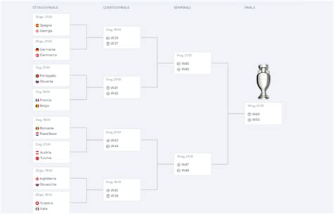 Le Migliori Scommesse Multiple Sugli Ottavi Di Finale Di Euro