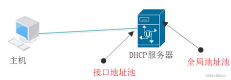 Dhcp的原理与配置直连地址池和全局地址池 Csdn博客