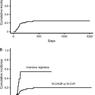 A The Cumulative Incidence Of Late Onset Neutropenia Lon After The