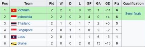 Klasemen Sementara Grup B Sea Games 2019 Usai Matchday Kedua Okezone Bola