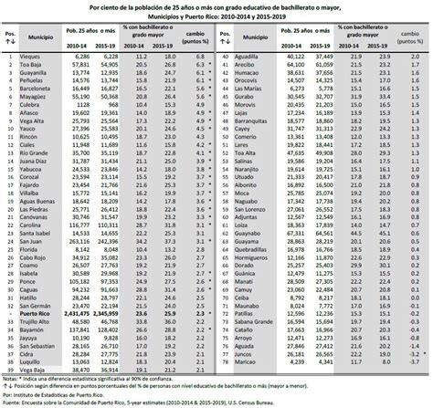 Sube el porcentaje de personas con nivel de bachillerato o más en