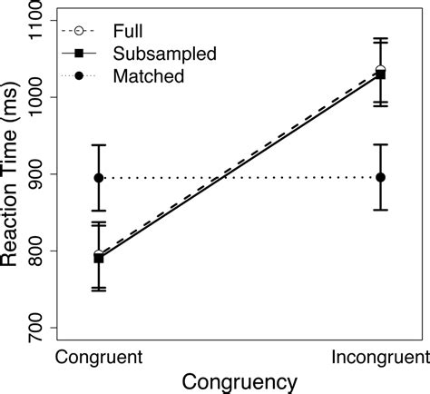 Frontiers Conditional Differences In Mean Reaction Time Explain Effects Of Response Congruency