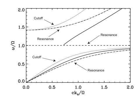 Surface wave dispersion relation (solid curves). Here h = 1, k y = k z... | Download Scientific ...