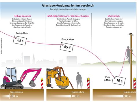 Glasfaserausbau Fakten Wissenswertes Deutsche Telekom