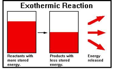 Cool Exothermic Reaction Chemical Equation Networks