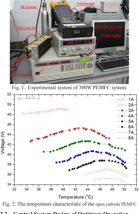 Figure From Design Optimal Temperature Control System Based On