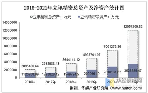 2021年立讯精密（002475）总资产、总负债、营业收入、营业成本及净利润统计 知乎