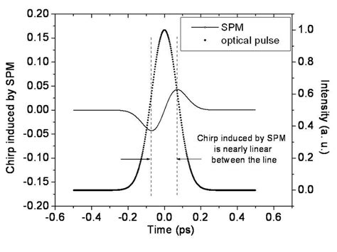 Chirp Induced By Spm And Intensity Of A Gaussian Optical Pulse Download Scientific Diagram