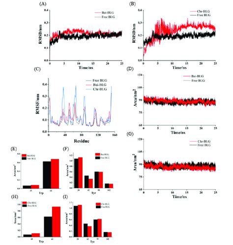 Md Simulation Of Bai Chr With Blg For Ns The Rmsd A B And Rmsf
