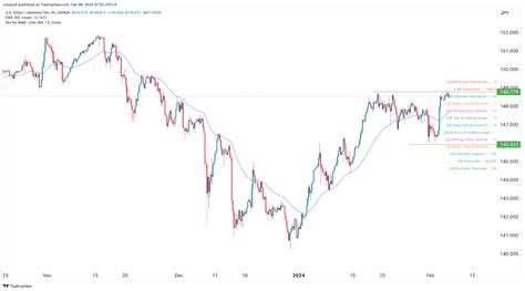 Usd Jpy Forecast Signal As The Murrey Math Lines Point To Upside Invezz