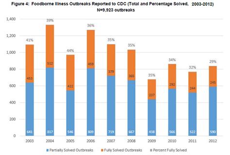 States Vary In Reporting Foodborne Illness Outbreaks To Cdc