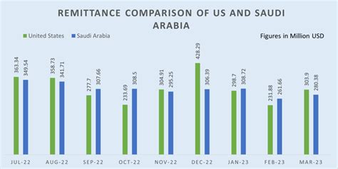 How Usa Toppled Gulf Nations For Foreign Remittance Inflow In