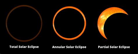 Solar Eclipse Facts - Guide to Total, Annular & Partial Solar Eclipses