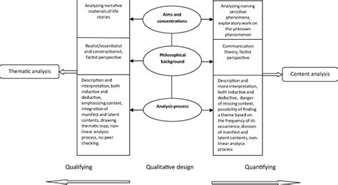 Content Analysis And Thematic Analysis Implications For Conducting A Qualitative Descriptive