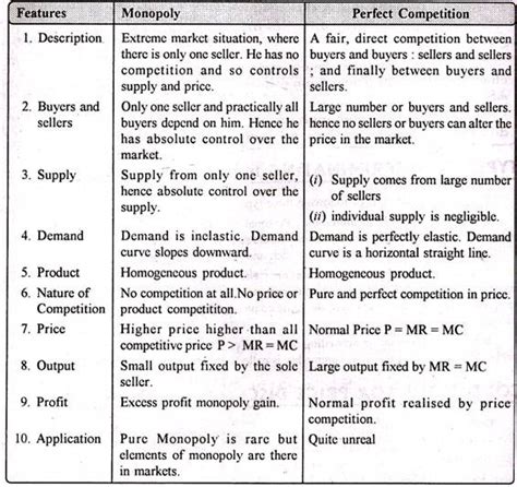 Monopoly and Perfect Competition | Difference