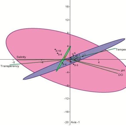 The Canonical Correspondence Analysis Cca Ordination Plot Showing The