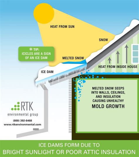 Preventing Ice Dams And Ice Dam Removal What You Need To Know Rtk