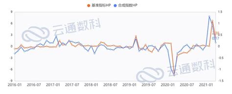 【资产配置】基于宏观经济先行指数的大类资产配置研究（ Ⅱ ） 知乎