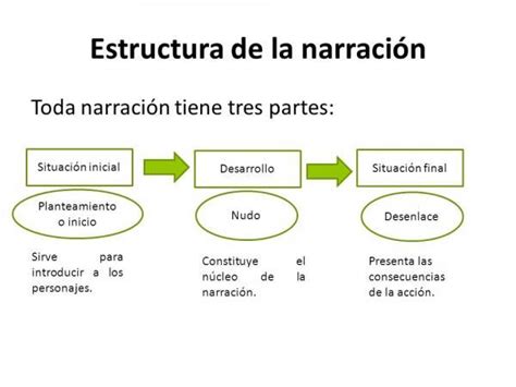 Todas Las Partes De Una NarraciÓn ¡con Ejemplos Y Esquemas En 2020 Partes De La Misa Tipos