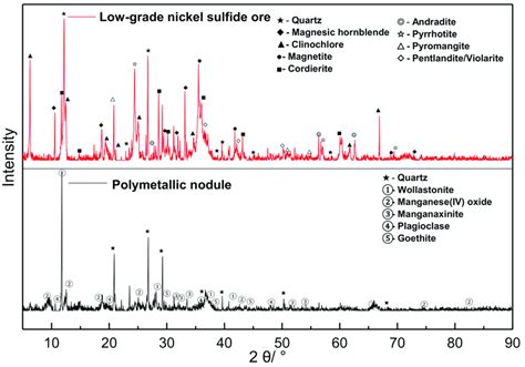 Xrd Pattern Of The Polymetallic Nodule And Low Grade Nickel Sulfide Ore