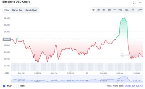 التقلبات تسيطر على سوق التشفير والبيتكوين Btc بأقل من 24 ألف دولار بت