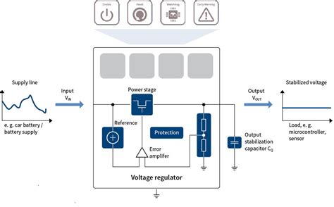 Linear Voltage Regulators For Automotive Applications OPTIREG