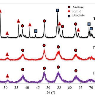 Xrd Patterns Of Tio Nss Prepared By Solgel Method And Calcined At