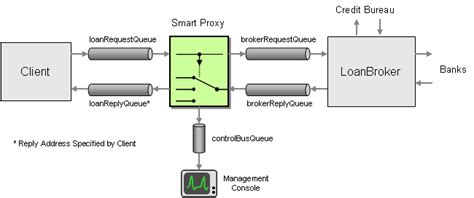 Enterprise Integration Patterns Loan Broker System Management