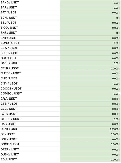 Adjustments To Tick Size For 170 Spot Trading Pairs Phemex