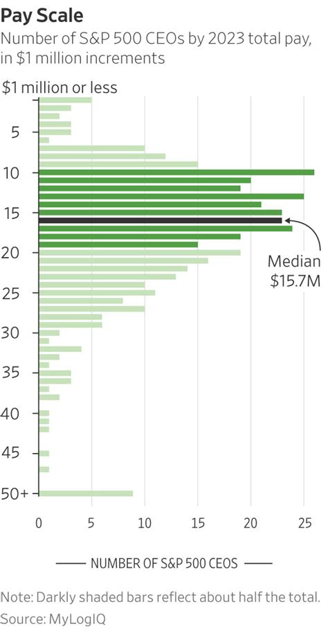 The Highest Paid CEOs of 2023