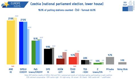 Europe Elects On Twitter Czechia National Parliament Election Lower