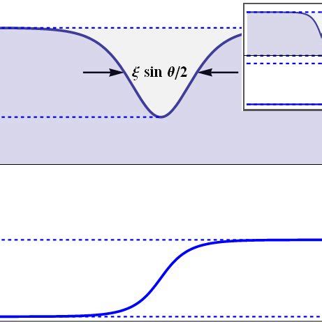 One Soliton Solution Upper Panel Shows The Density Distribution X