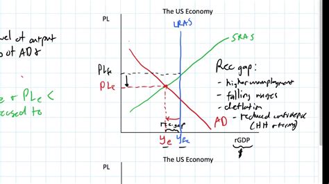 Short Run Equilibrium In The Ad As Model Youtube