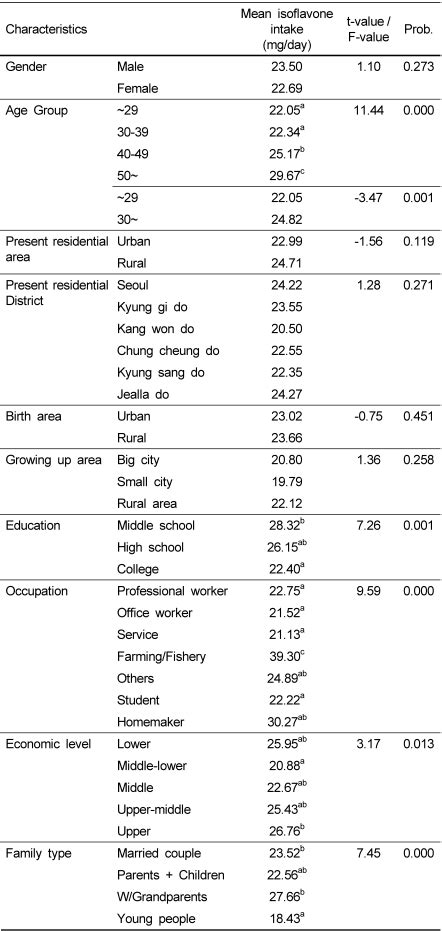 Average Isoflavone Intake According To Socio Demographic Variables