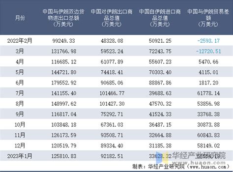 2023年1月中国与伊朗双边贸易额与贸易差额统计 华经情报网 华经产业研究院