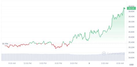 Bitcoin Surges to Almost $37K, Triggering Over $140 Million in Liquidations