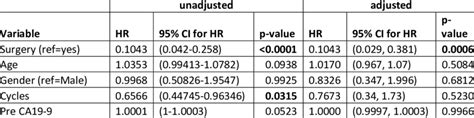 Unadjusted And Adjusted Cox Proportional Hazards Model On Overall