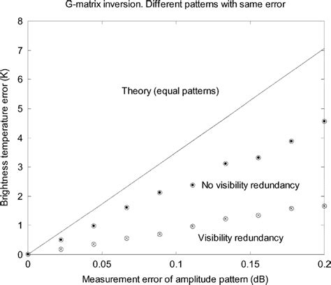 Root Mean Squared Rms Radiometric Accuracy Due To Antenna Pattern