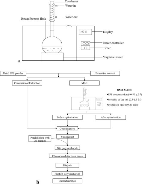 A Schematic Diagram For Experimental Setup Of Microwave Assisted Download Scientific Diagram